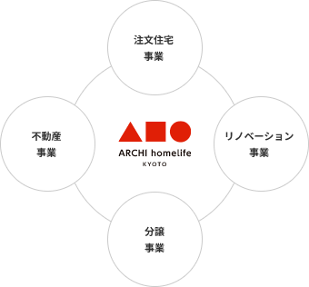 注文住宅事業、不動産事業、リノベーション事業、分譲事業