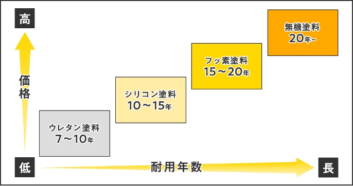 塗料の価格と耐用年数は比例します