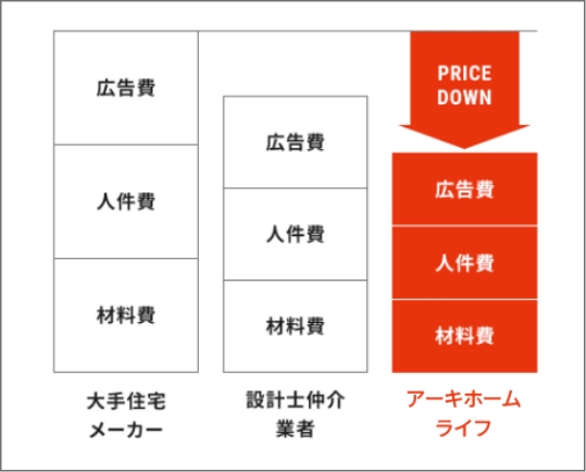 コストダウンの仕組み