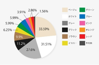 人気カラーの割合を示す円グラフ