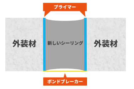 外装材にはさまれたシーリング