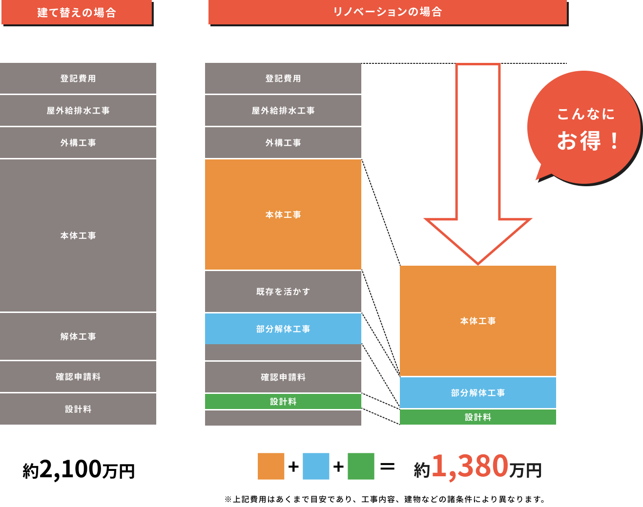 建て替え・リノベーション費用の比較