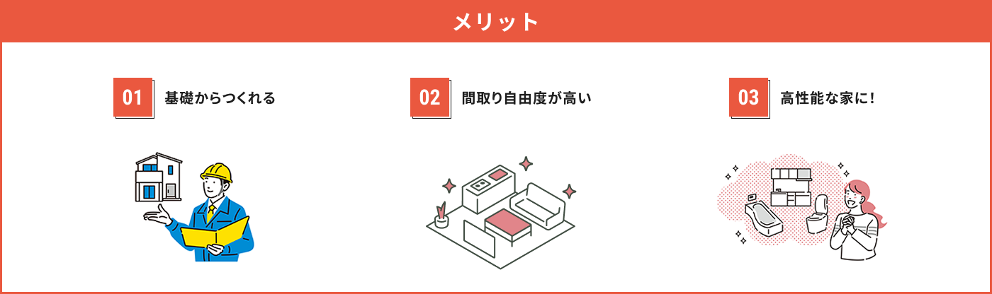 メリット 01基礎からつくれる 02間取り自由度が高い 03高性能な家に!