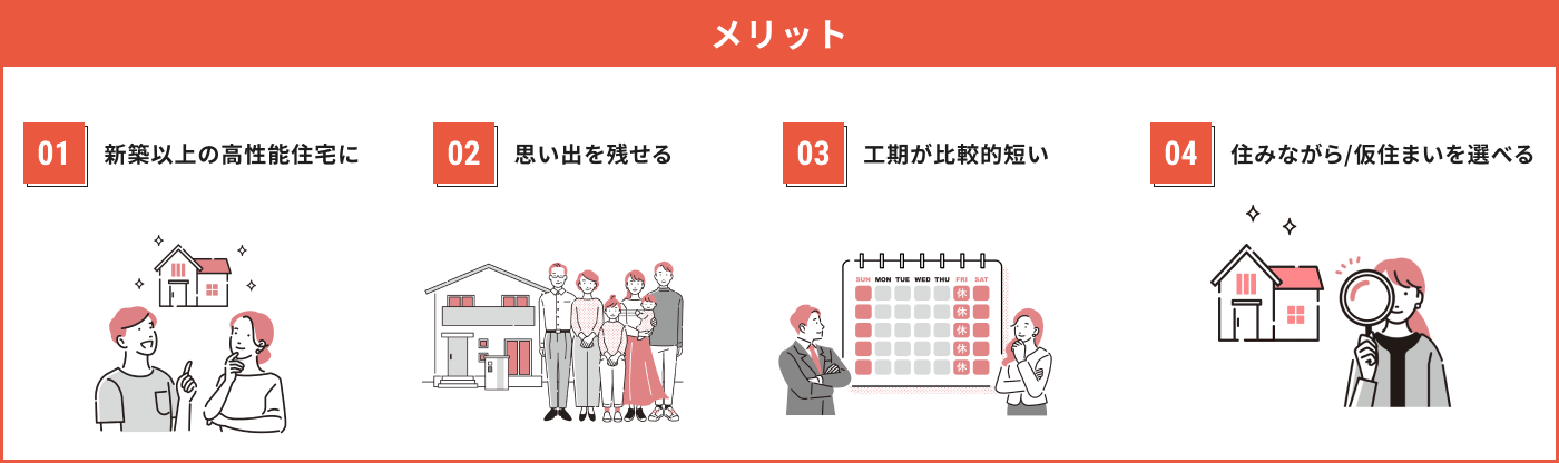 メリット 01新築以上の高性能住宅に 02思い出を残せる 03工期が比較的短い 04住みながら/仮住まいを選べる