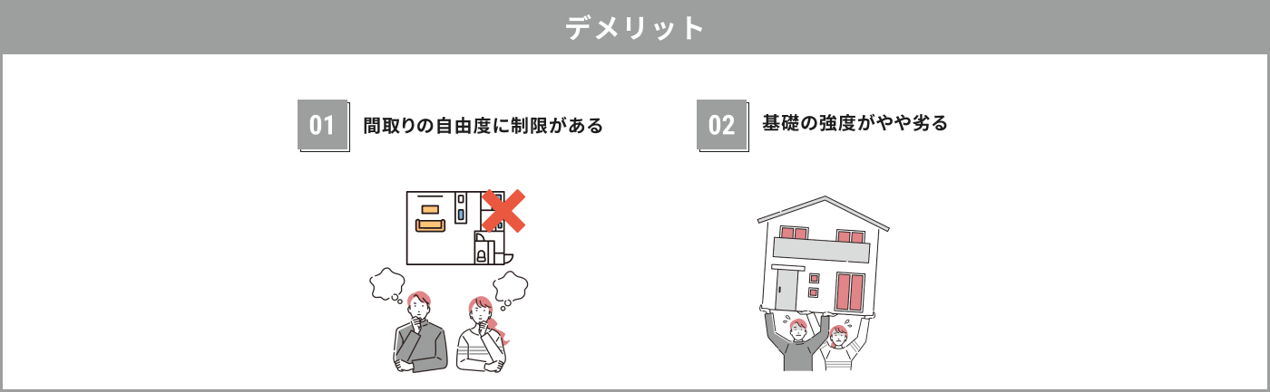 デメリット 01間取りの自由度に制限がある 02基礎の強度がやや劣る