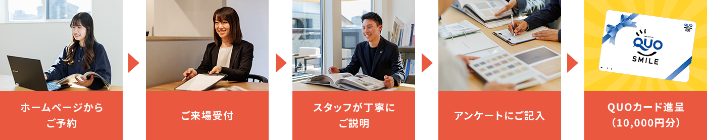 ホームページからご予約 ご来場受付 スタッフが丁寧にご説明 アンケートにご記入 QUOカード進呈 （10,000円分）